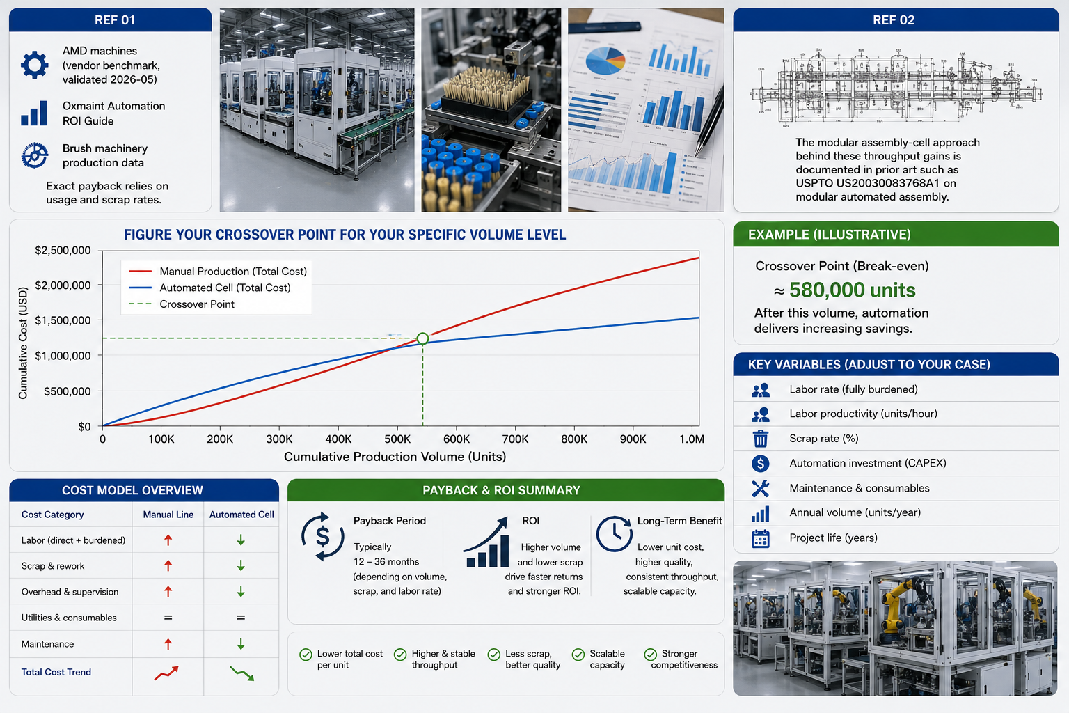 Brush Assembly ROI Crossover Curve Analysis