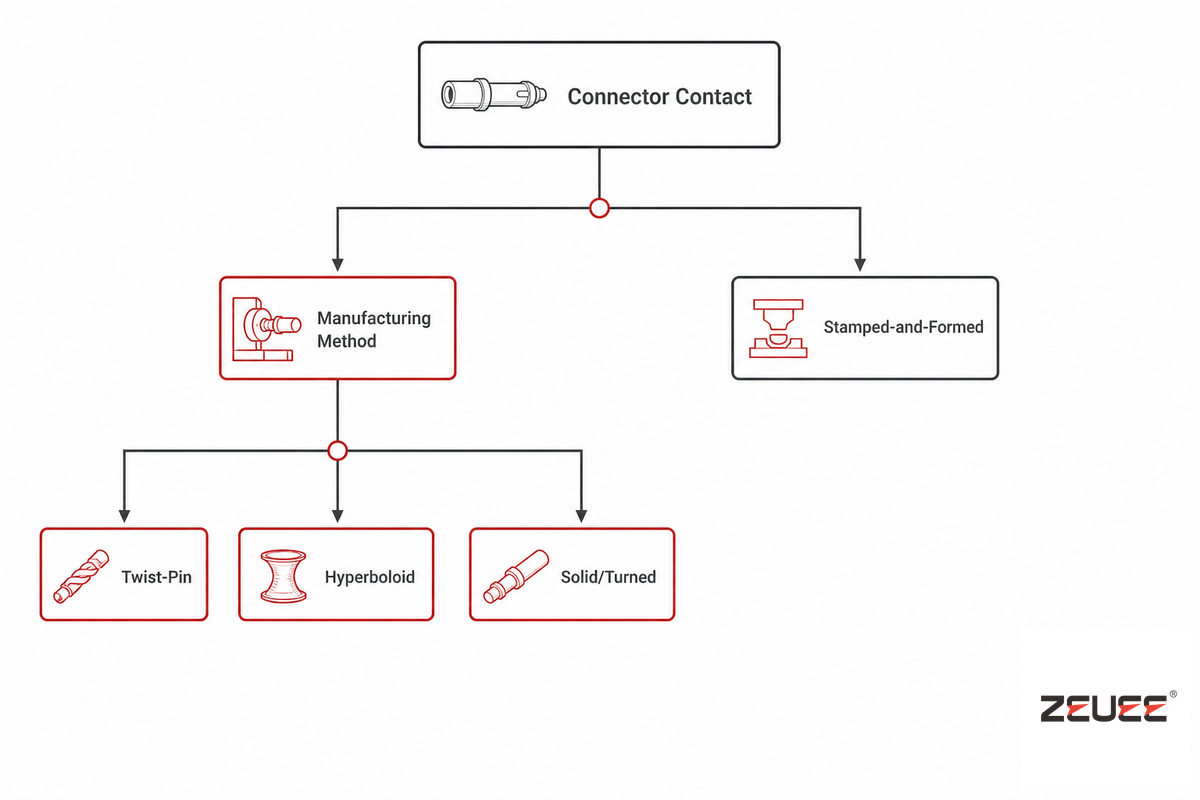 Connector Contact Types at a Glance — ZEUEE