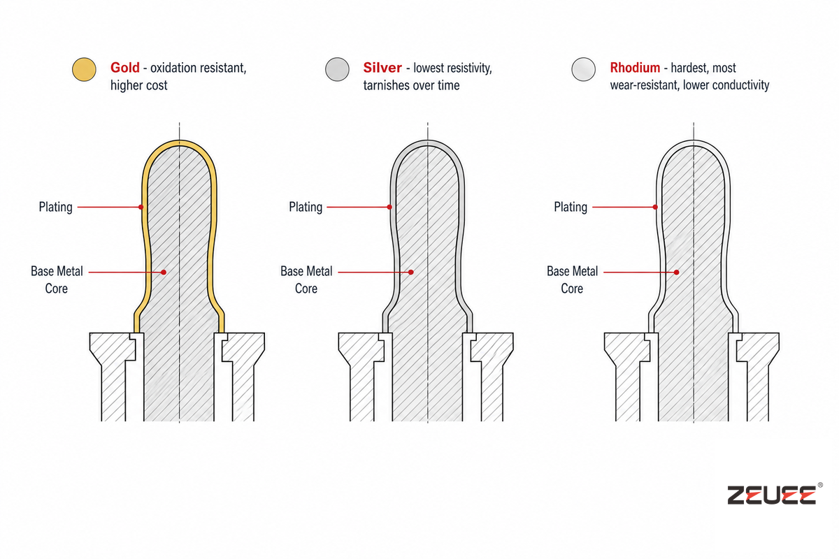 Contact Plating and Materials: Gold vs. Silver vs. Rhodium — ZEUEE