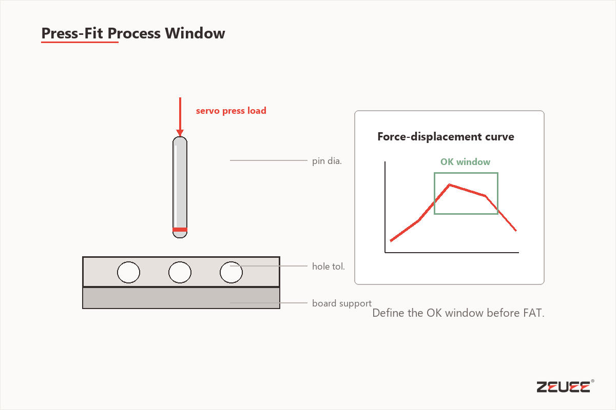 Press fit process window for pin diameter hole tolerance and insertion force