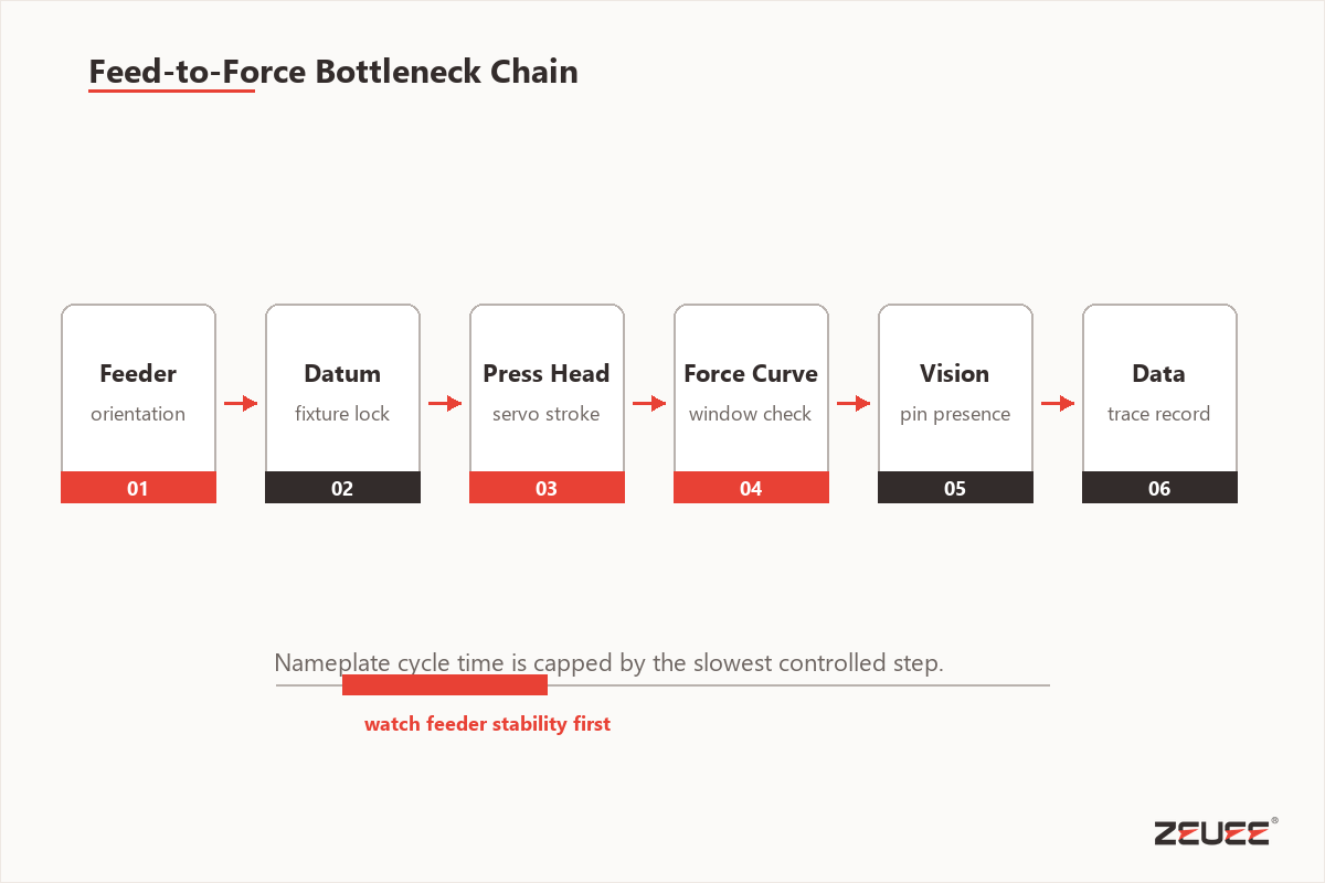 Feed to force bottleneck chain for pin insertion automation