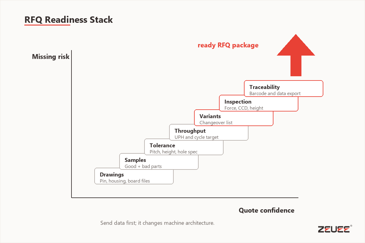 RFQ readiness stack for pin insertion machine project scoping