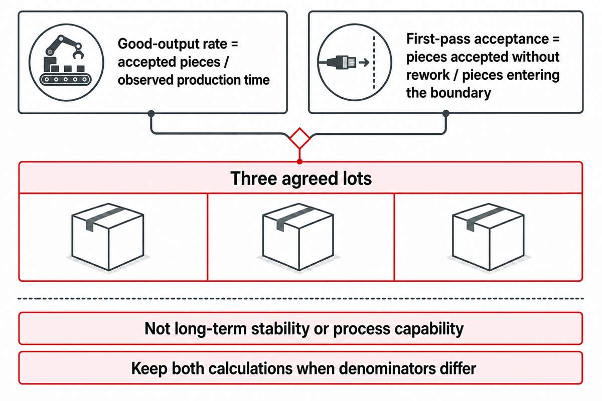 5. Compare witnessed output across three agreed lots — ZEUEE