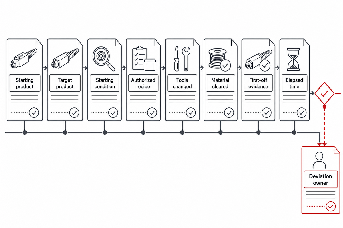 6. Challenge changeover and traceability promises — ZEUEE