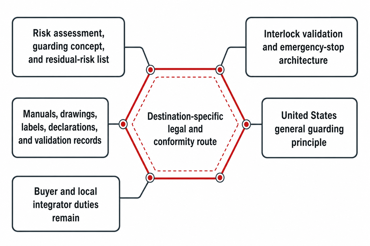 7. Assign machine safety and destination responsibilities — ZEUEE