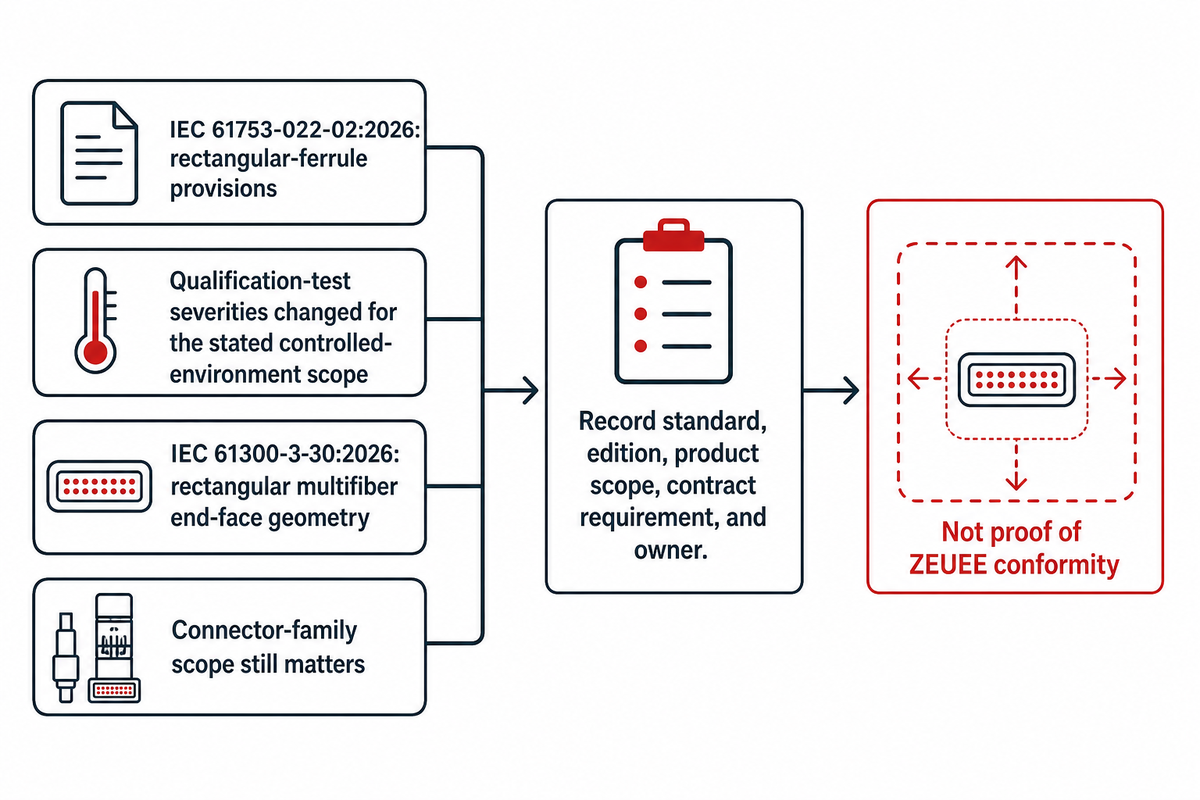 11. What the 2026 standards activity means for buyers — ZEUEE