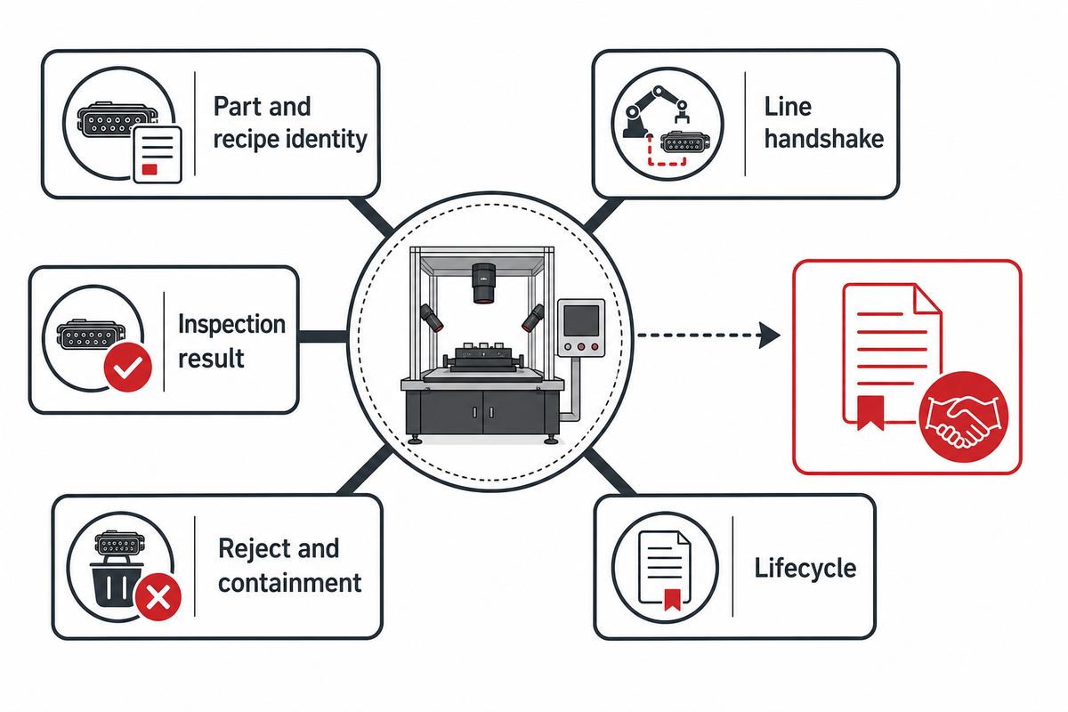 Verify Integration, Traceability, Changeover, and Lifecycle Ownership — ZEUEE