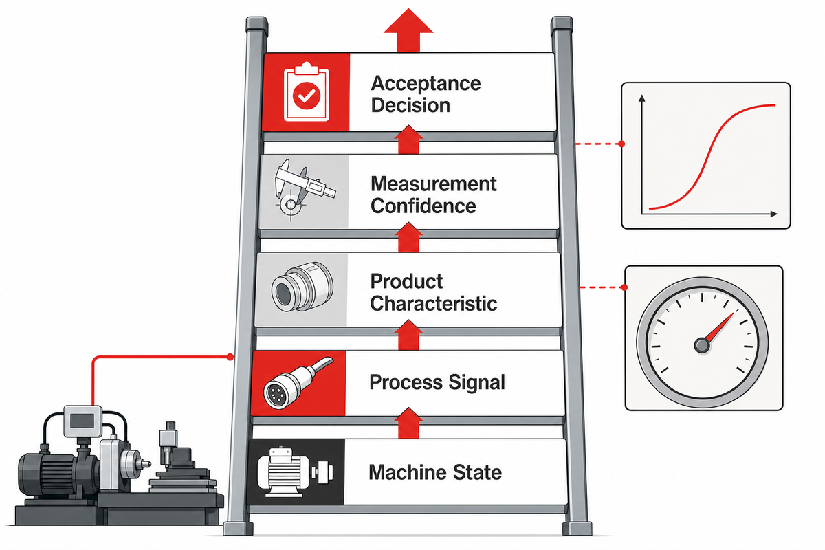 Evidence ladder from machine state and process signal to connector acceptance decision