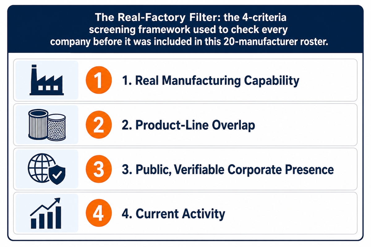 How We Selected These 20 Manufacturers — The Real-Factory Filter — ZEUEE