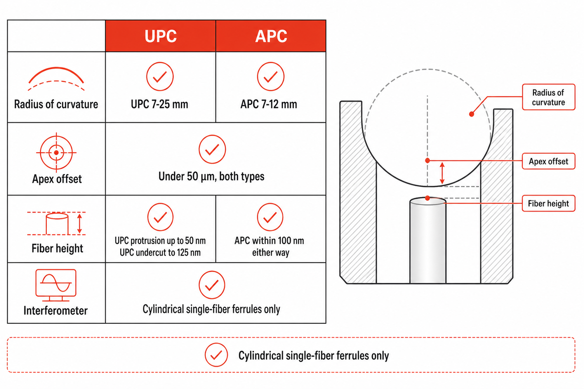 Station 6: end-face geometry on the interferometer — ZEUEE
