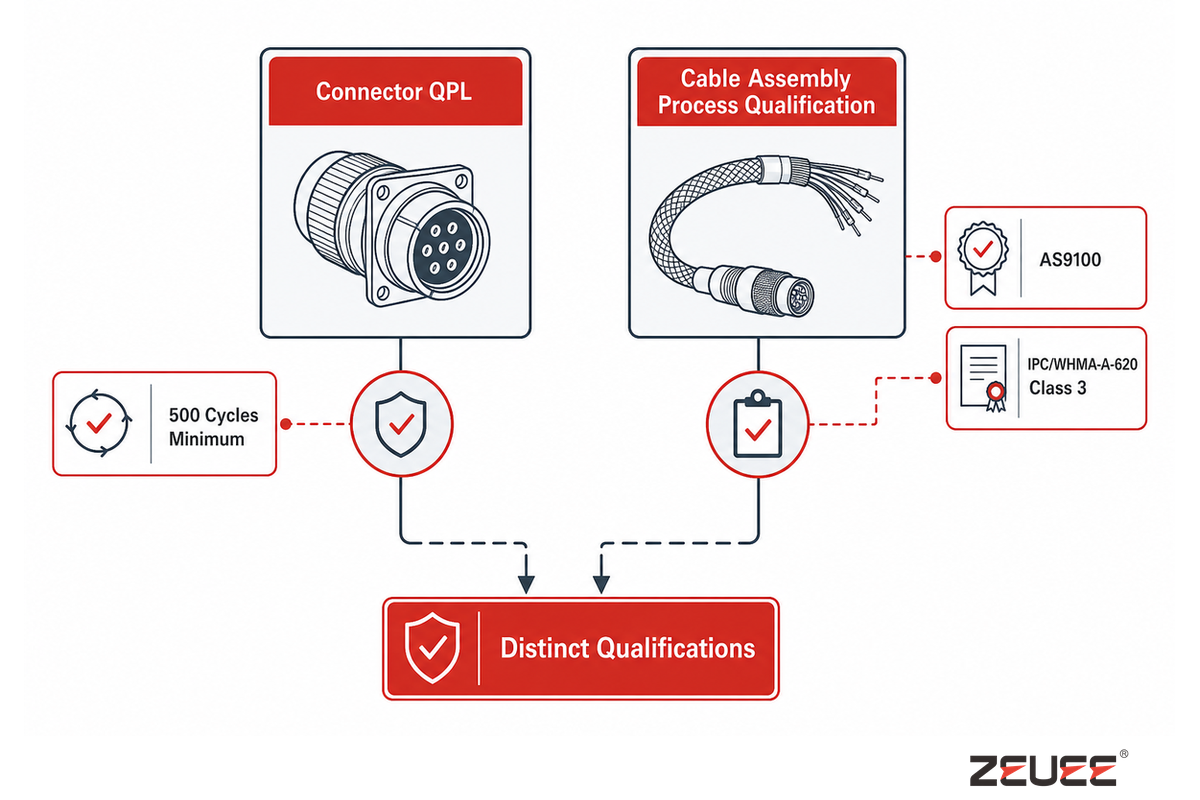 Procurement and Qualification Requirements — ZEUEE