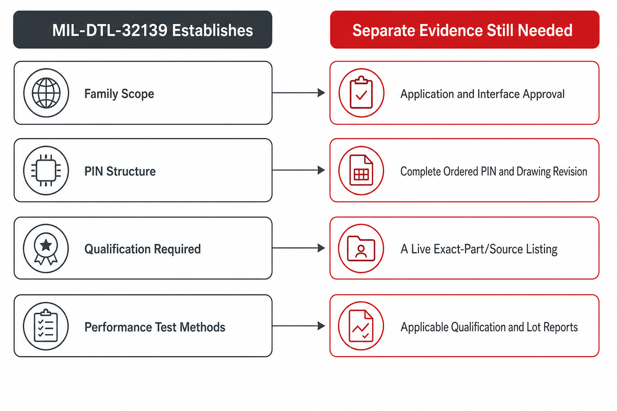 What Does MIL-DTL-32139 Actually Cover? — ZEUEE