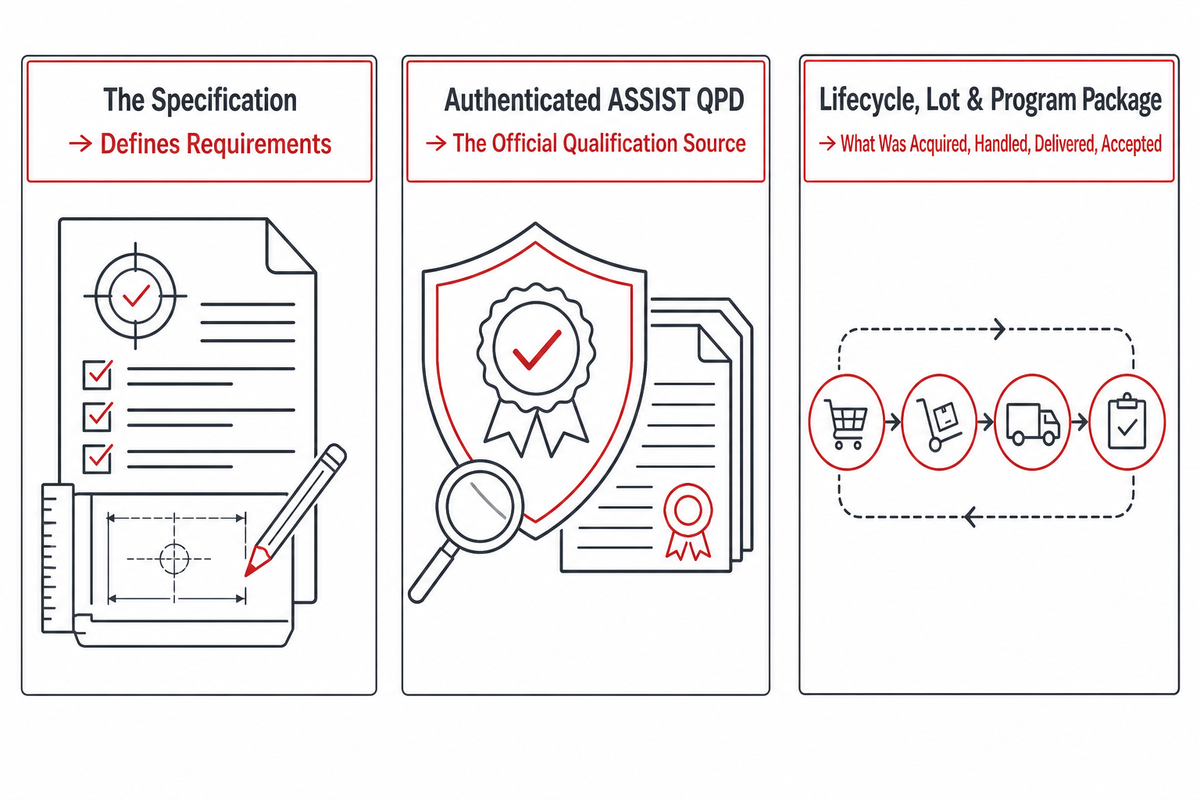 How Should Buyers Read QPL and Qualification Evidence? — ZEUEE