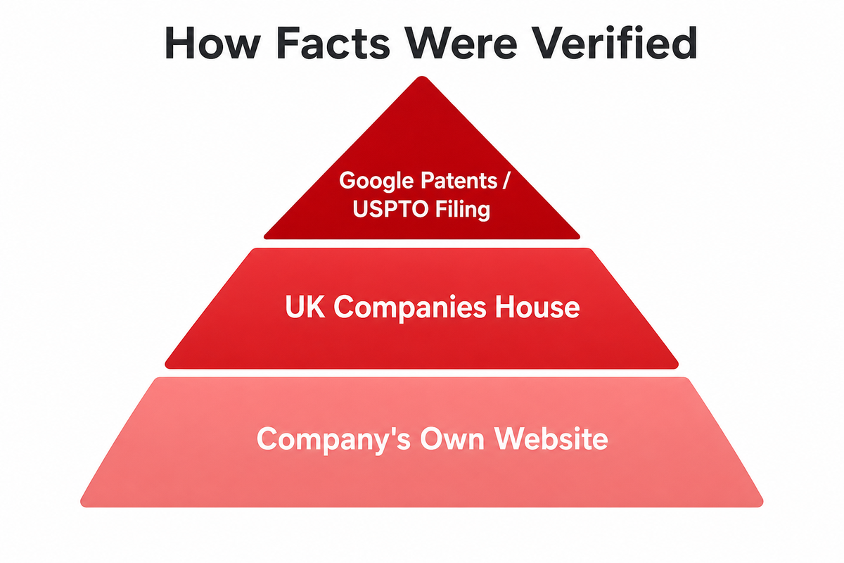 How Each Manufacturer's Facts Were Verified — ZEUEE