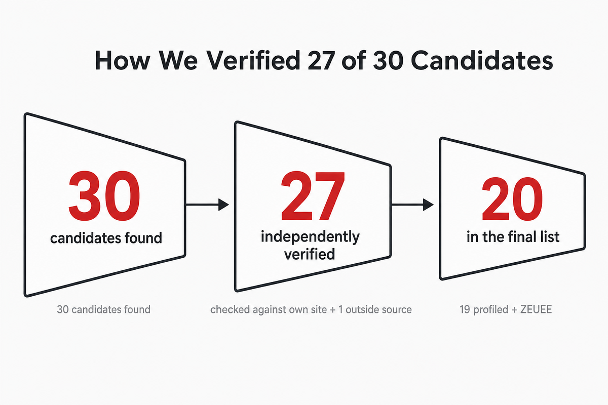 How We Verified These 20 Manufacturers — ZEUEE