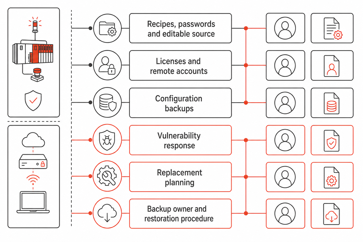 Compare Controls, Data and Lifecycle Support, Not Logo Lists — ZEUEE