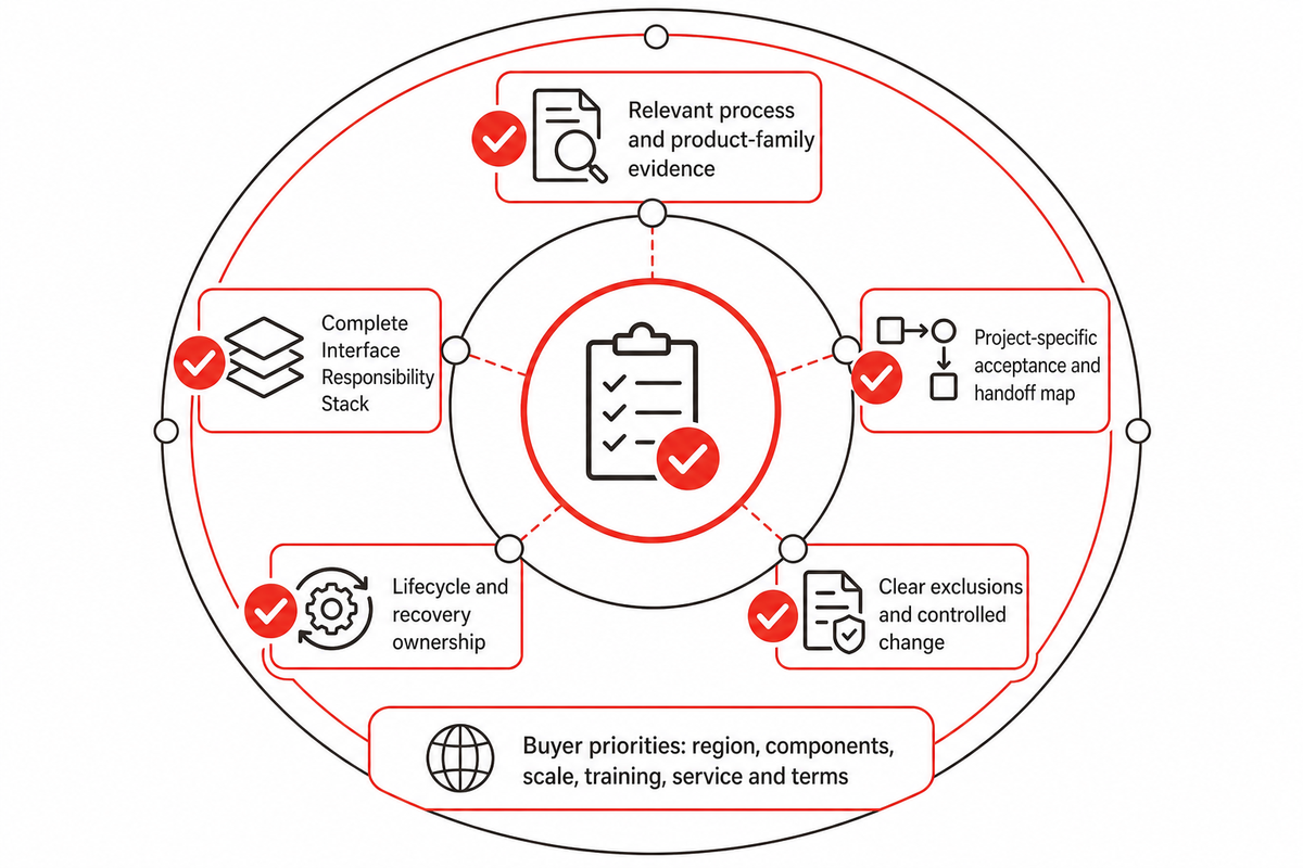 Decision Framework: Build a Shortlist From Evidence — ZEUEE