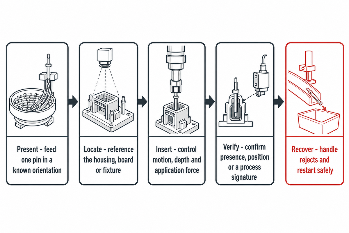 What a Pin Insertion Machine Actually Controls — ZEUEE