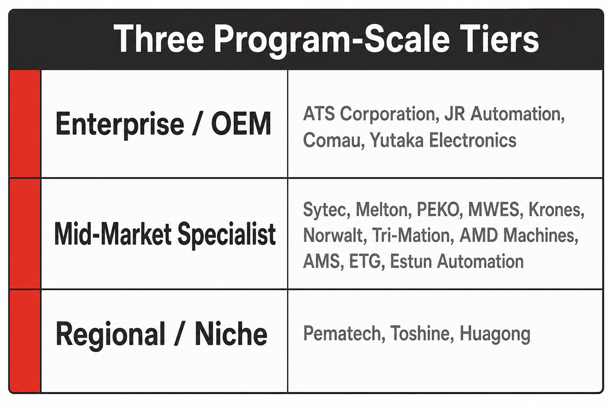 How to Choose an Automated Assembly Line Manufacturer, The Three Program-Scale Tiers — ZEUEE