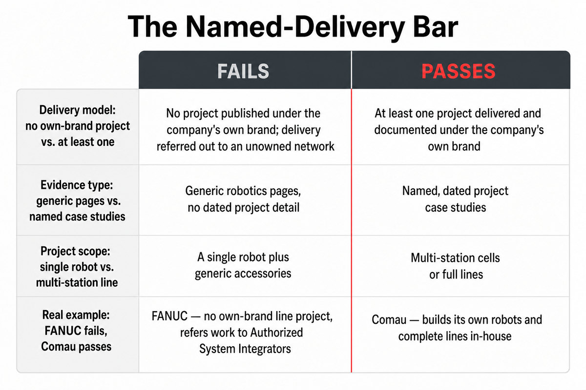 What Counts as a Real Robotic Production Line Manufacturer: The Named-Delivery Bar — ZEUEE
