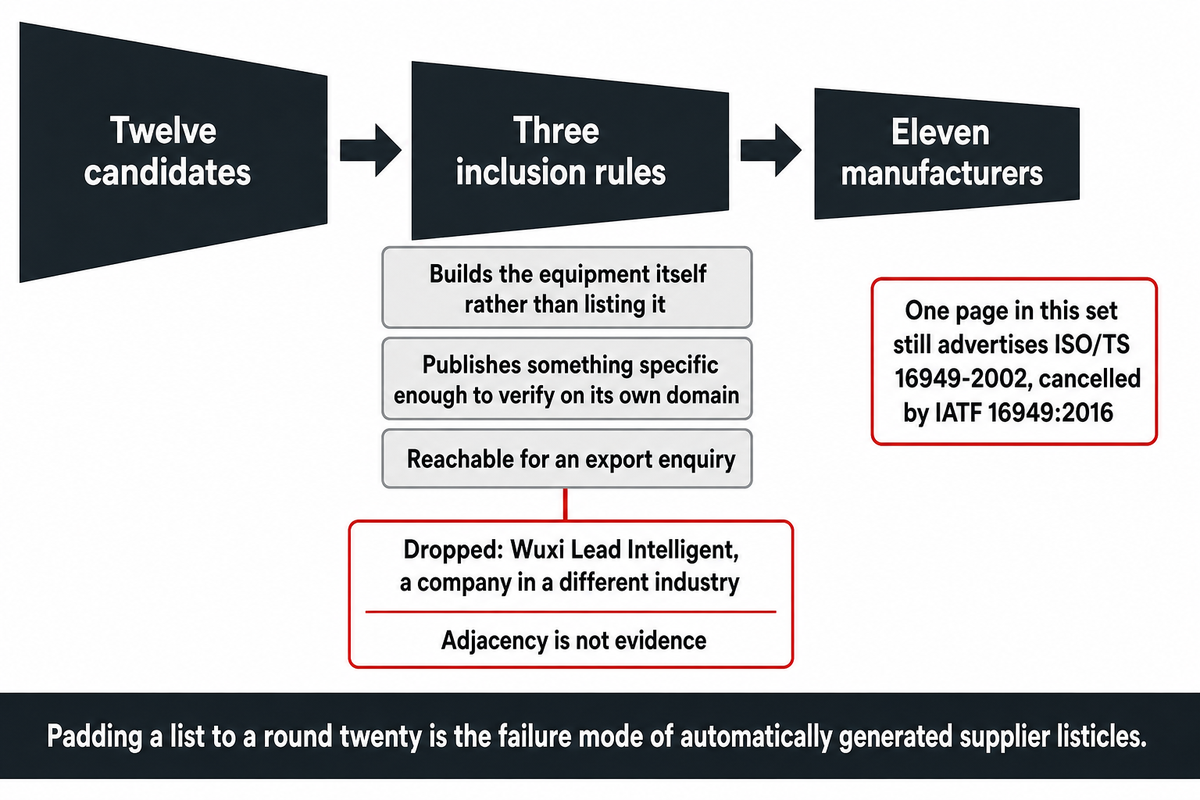 Twelve candidates screened by three published rules down to eleven manufacturers; one dropped as a different industry