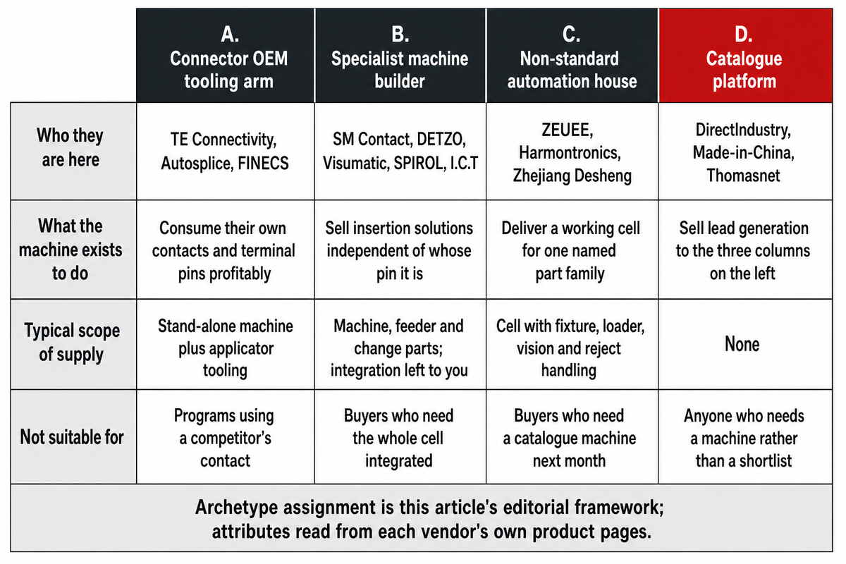 Four supplier archetypes answering one insertion machine RFQ, with what each sells and who each is wrong for