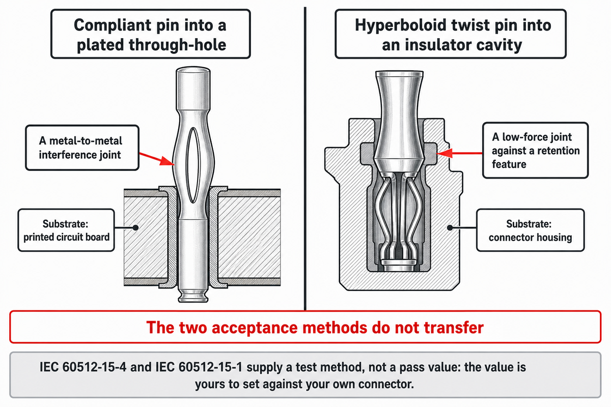 Interference press-fit joint against low-force twist pin seating; IEC 60512 gives a method, not a pass value