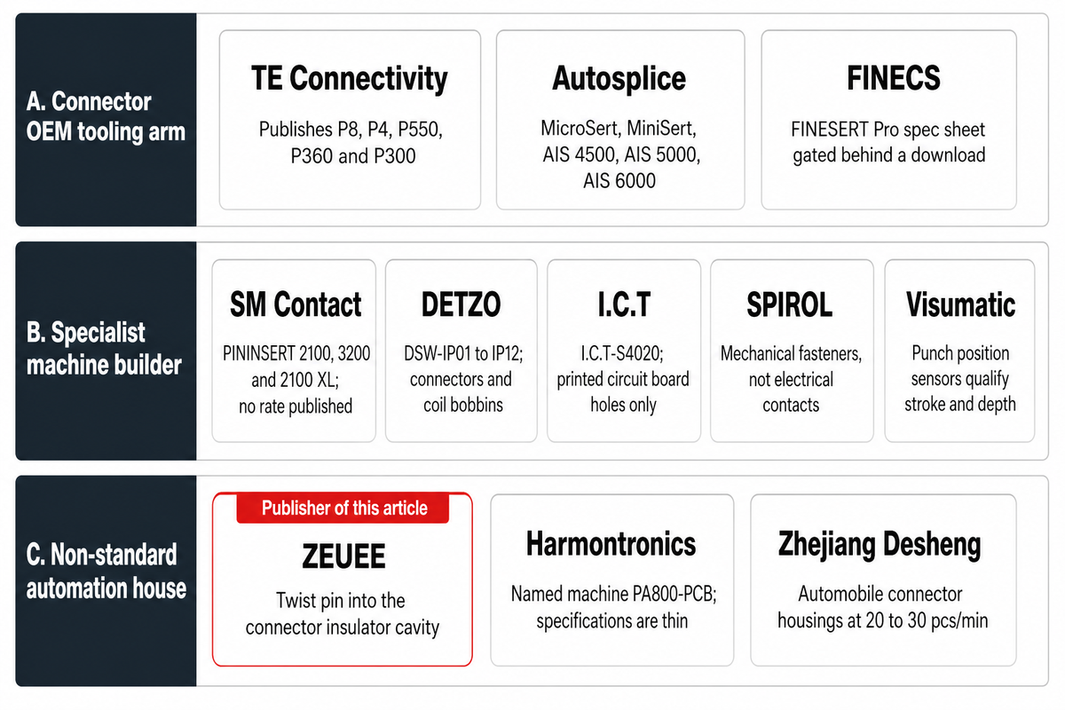 Eleven insertion machine makers grouped by archetype with the model names each one publishes; ZEUEE flagged as publisher