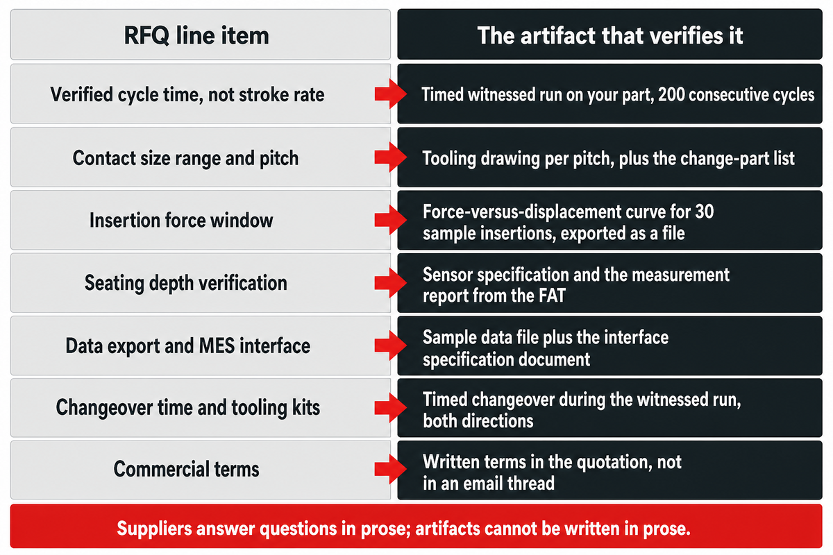 Seven RFQ line items paired with their verifying artifact, from a 200-cycle witnessed run to an exported force curve