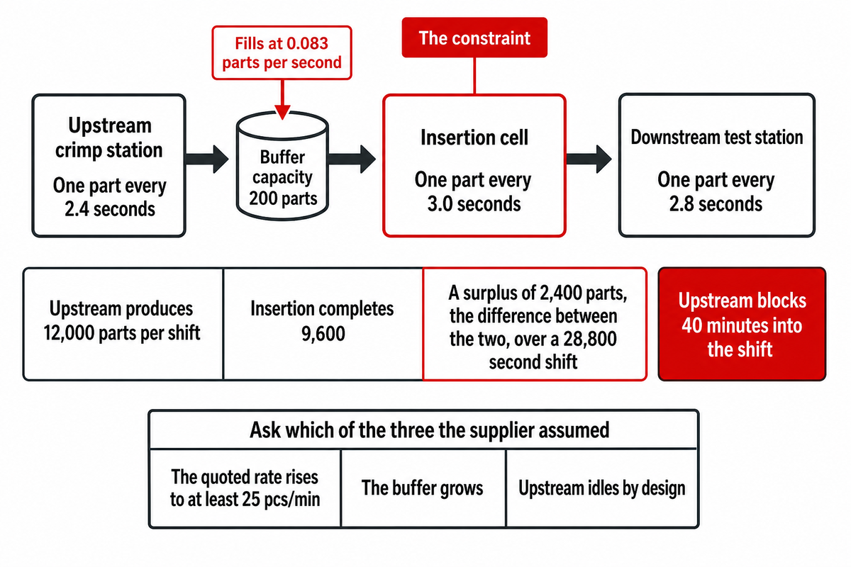 A 2.4 s upstream station blocks 40 minutes into the shift behind a 3.0 s insertion cell with a 200-part buffer