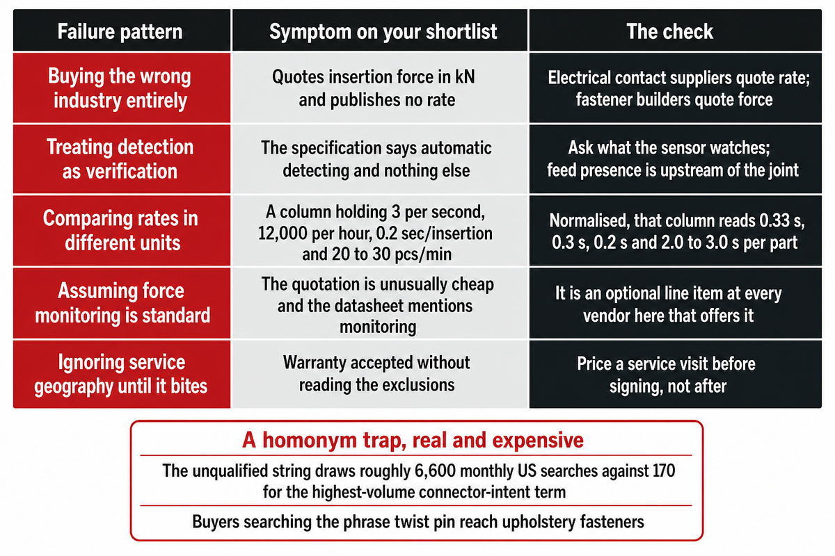 Five insertion machine sourcing failures with the check for each; mixed units hide a 15x spread in quoted rate