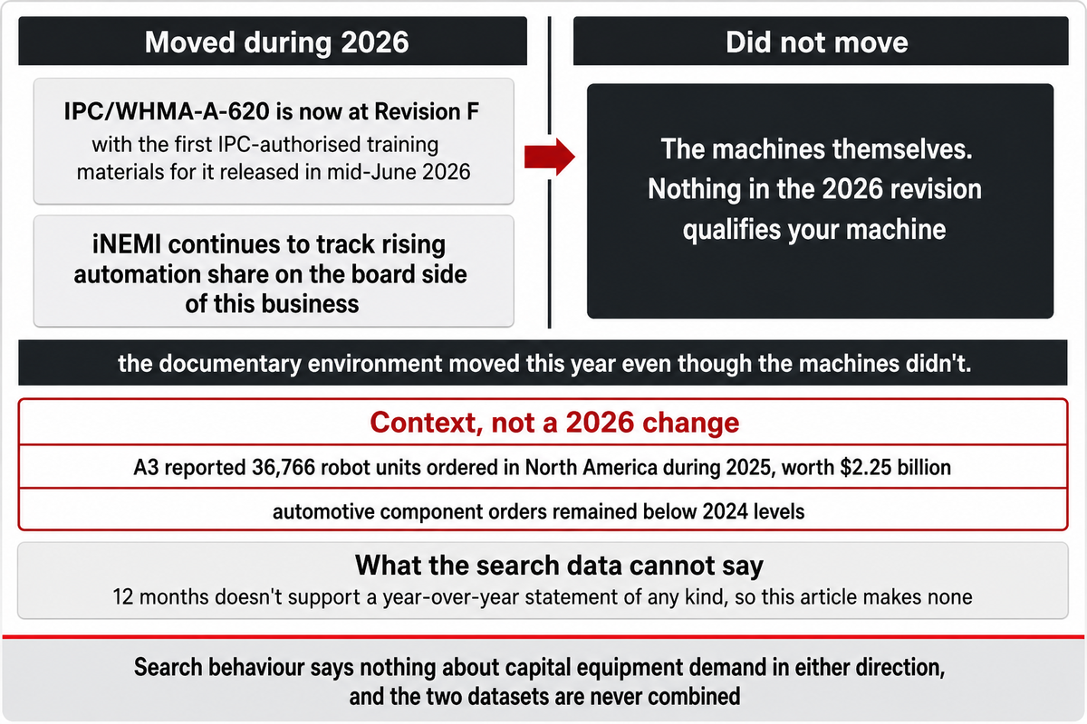 IPC/WHMA-A-620 moved to Revision F in 2026, first authorised training mid-June; the machines did not change