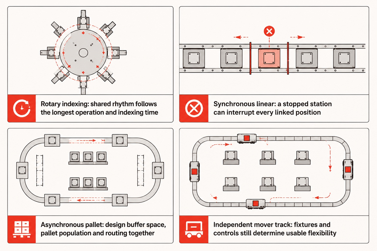 Transfer choices trade shared timing against independent movement and routing complexity; ASSEMBLY-informed synthesis.