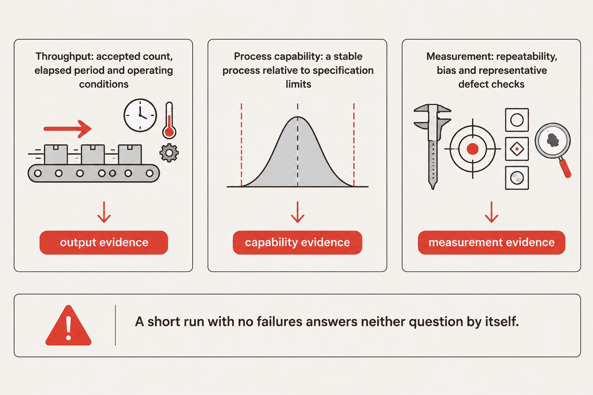 Throughput, stable process capability and measurement validity require separate evidence; NIST and Eclipse commissioning guidance.