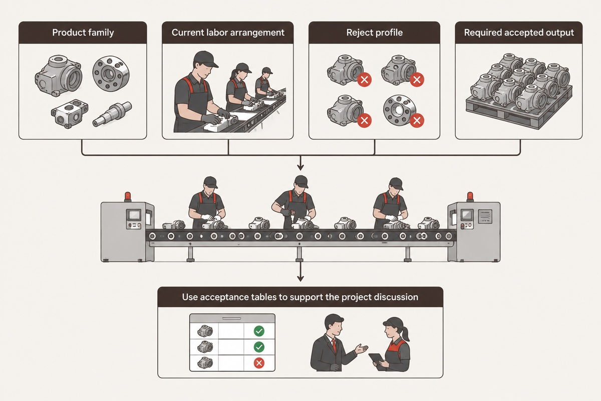 Bring product family, labor, rejects and accepted-output needs to the ZEUEE enquiry; acceptance evidence makes scope comparable.