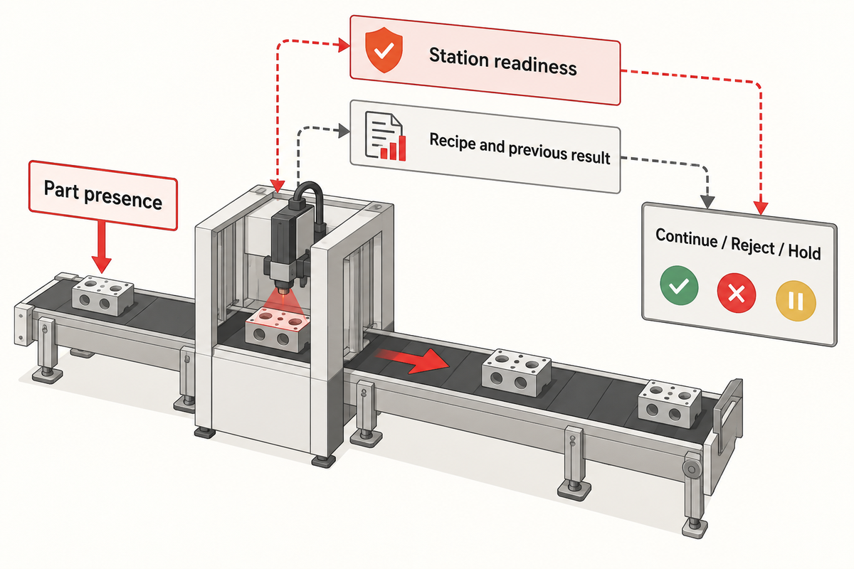Part presence, station readiness and quality routing are separate decisions; OPC quantity definitions guide the boundary.