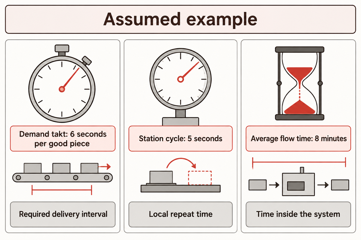 Assumed example: 6-second takt, 5-second station cycle and 8-minute flow time answer different questions; Lean and MIT.