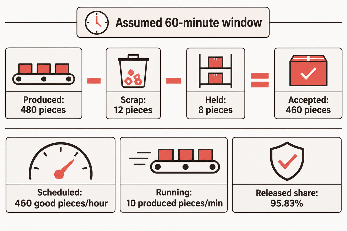Assumed example: 480 produced minus 12 scrap and 8 held equals 460 accepted in 60 minutes; OPC count boundaries.
