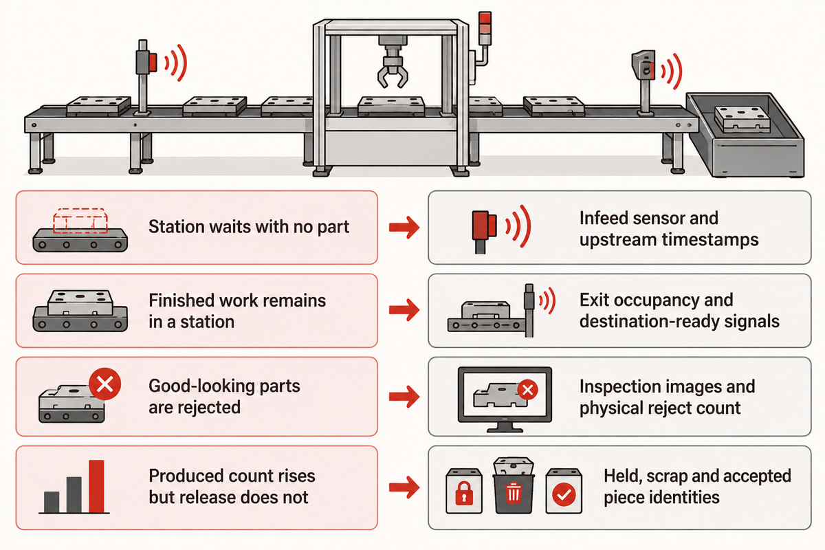 Compare starvation, blocked discharge, mechanical rejection and quality release using event records; NIST, SDU and OPC.