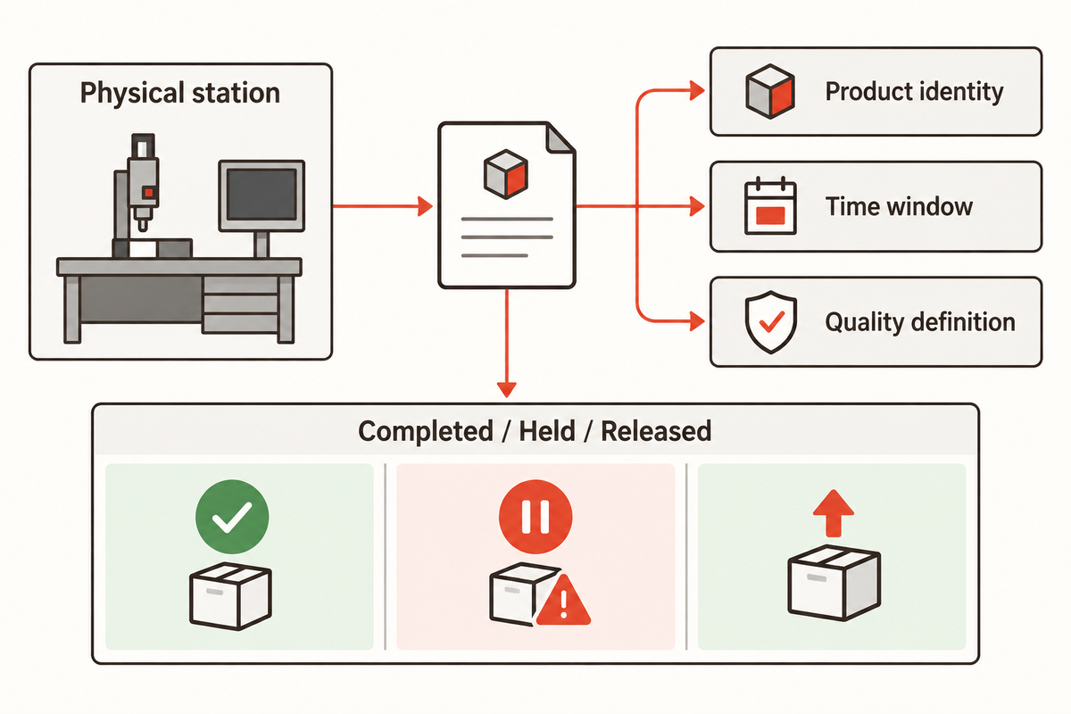 A connected count still needs product identity, time window and quality definition; OPC information-model guidance.