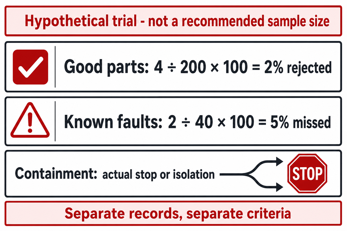 Hypothetical trial: 4 of 200 good parts rejected (2%), 2 of 40 faults missed (5%); containment is checked separately