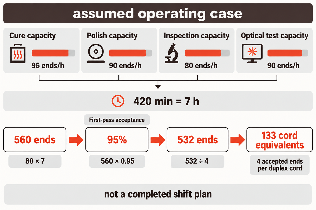 Assumed example: inspection limits 80 ends/h; 7 h at 95% gives 532 accepted ends, not matched cords (teaching model).