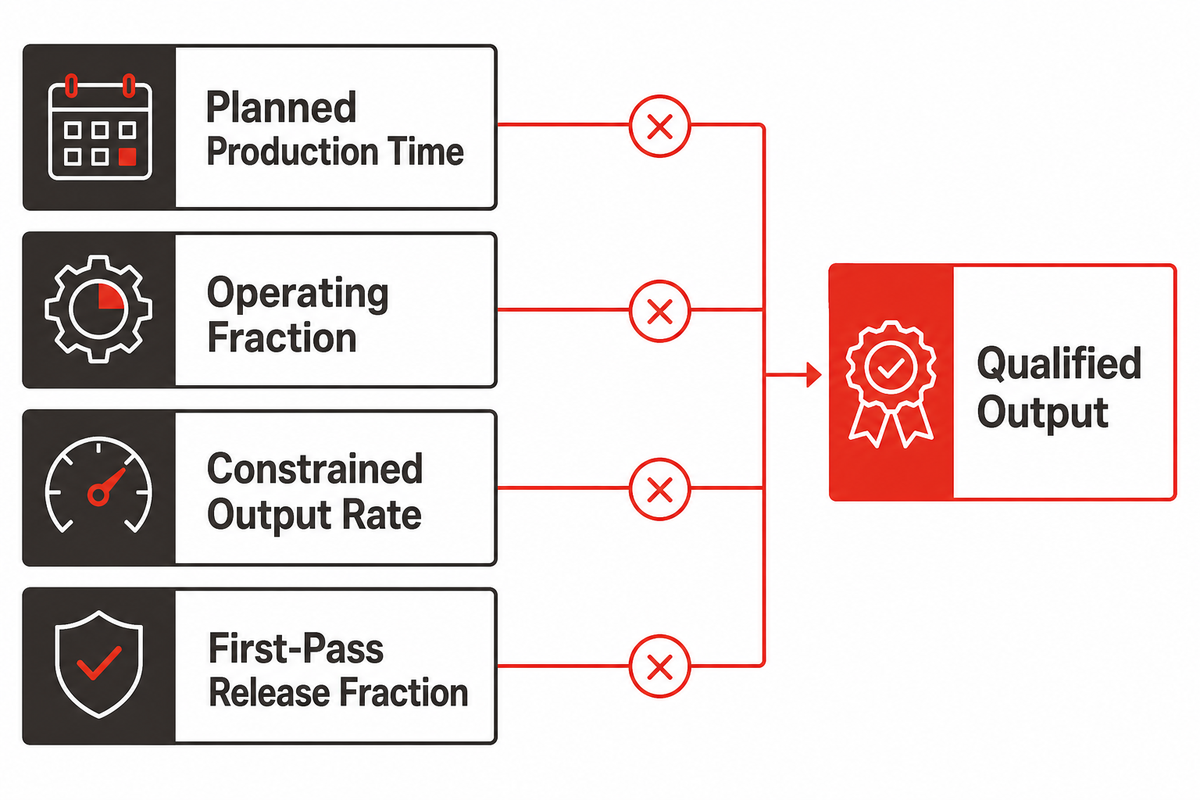 Qualified output combines planned time, operating fraction, constrained rate and first-pass release