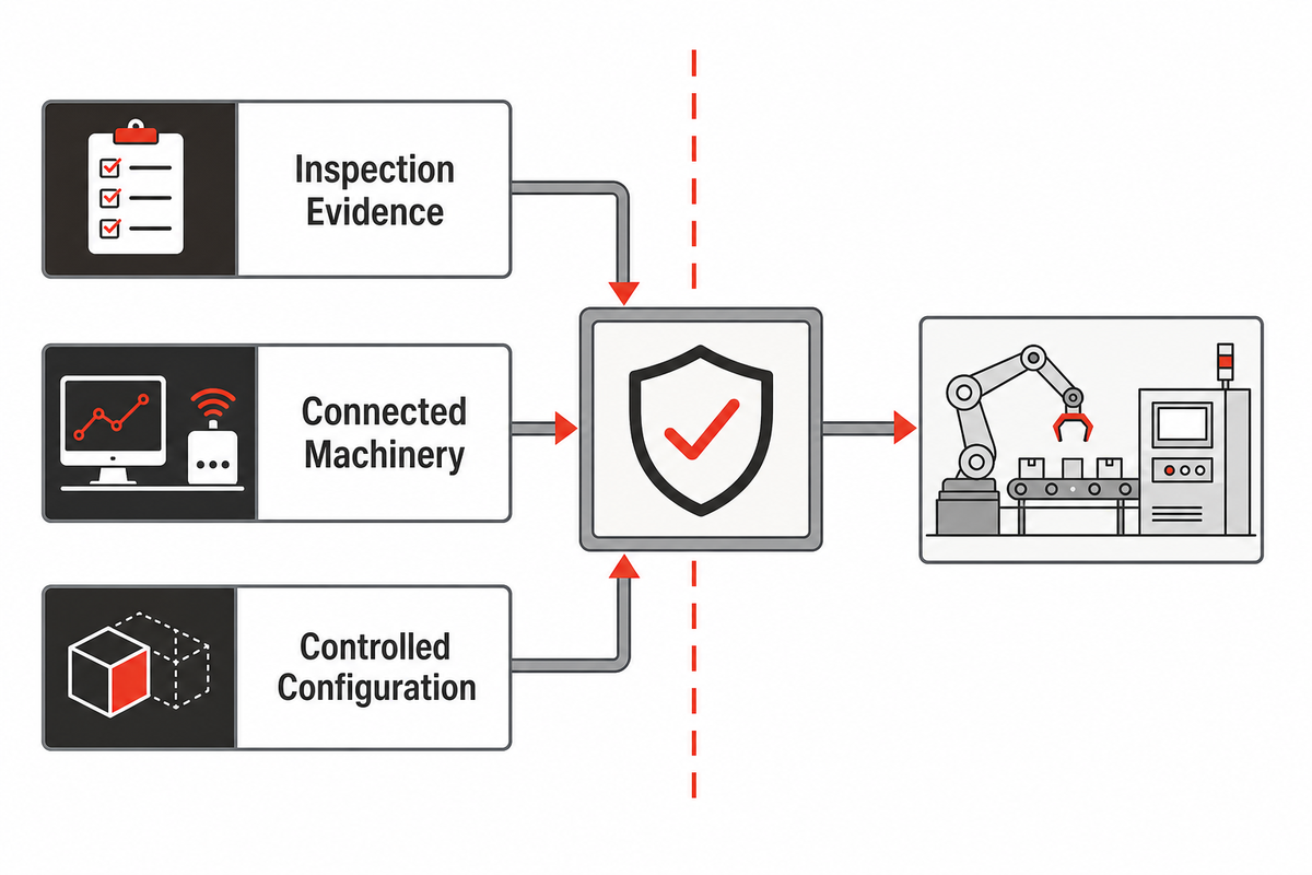 Handle assembly automation change map for inspection evidence, connected machinery and controlled configuration