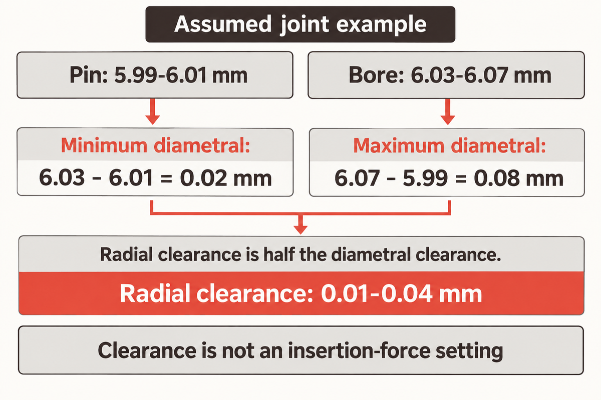 Assumed pin and bore limits give 0.02–0.08 mm diametral clearance; radial clearance is half, not a force setting.
