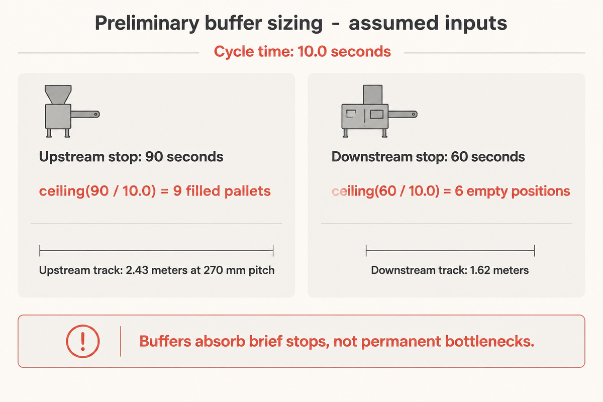 Assumed 10-second cycle: 90-second upstream recovery needs 9 filled pallets; 60 seconds downstream needs 6 empty slots.