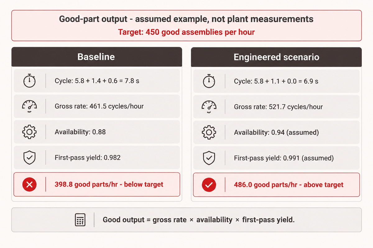 Assumed comparison: cycle, availability and yield produce 398.8 versus 486.0 good parts/hour against a 450 target.