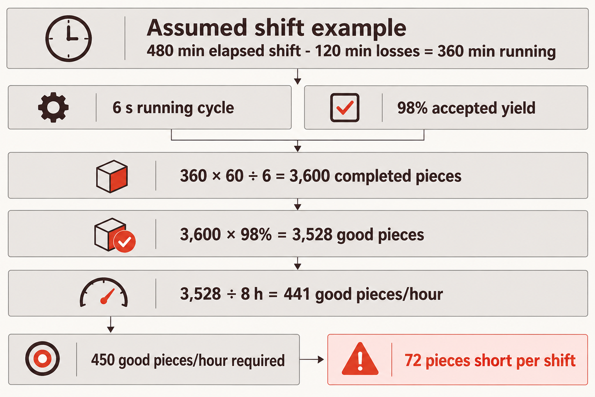 Angenommene Schicht: 360 min bei 6 s und 98 % Ausbeute ergeben 441 einwandfreie Teile/Stück pro Stunde; erforderlich sind 450. Berechnungsbeispiel.