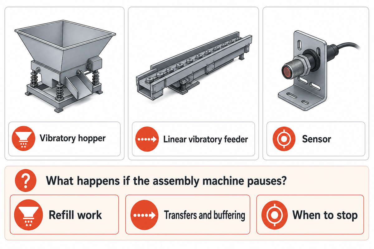 Hopper, linear feeder and sensor serve refill, buffering and stopping functions; test against receiving equipment.