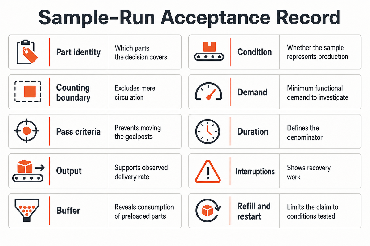 Sample-Run Acceptance Record links ten trial fields to purchasing decisions; NIST risk guidance and ASSEMBLY samples.